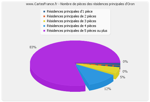 Nombre de pièces des résidences principales d'Oron