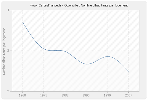 Ottonville : Nombre d'habitants par logement