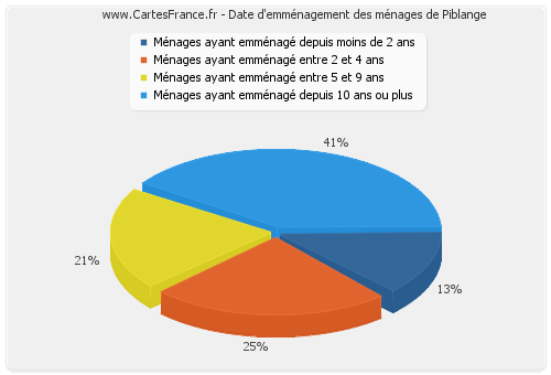 Date d'emménagement des ménages de Piblange