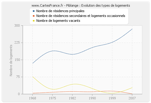 Piblange : Evolution des types de logements