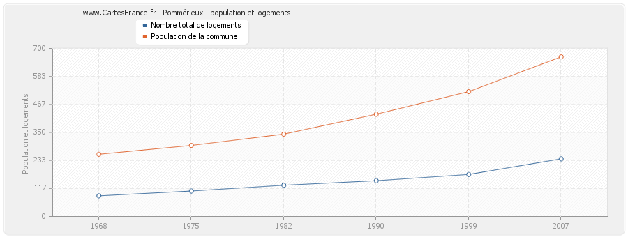 Pommérieux : population et logements