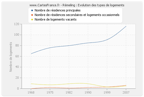 Rémeling : Evolution des types de logements