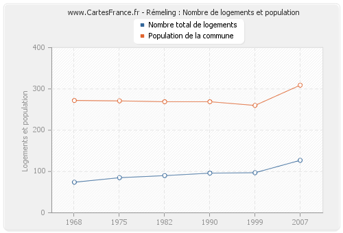 Rémeling : Nombre de logements et population