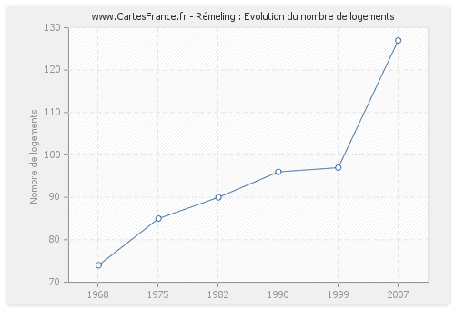 Rémeling : Evolution du nombre de logements