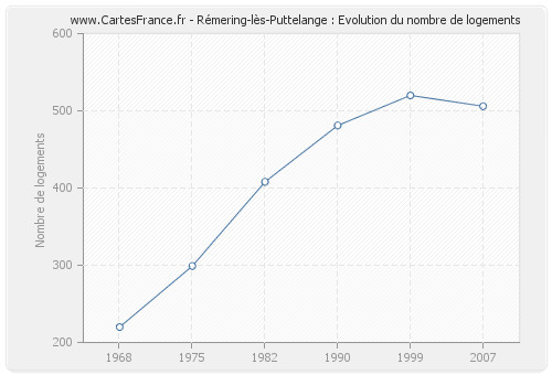 Rémering-lès-Puttelange : Evolution du nombre de logements