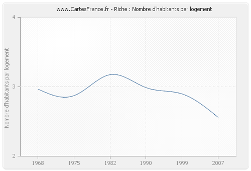 Riche : Nombre d'habitants par logement