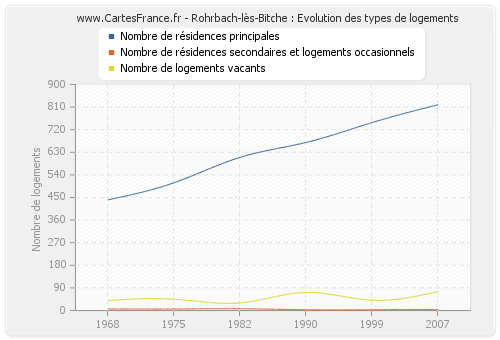 Rohrbach-lès-Bitche : Evolution des types de logements