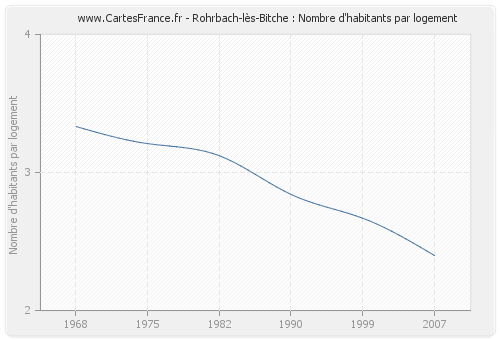 Rohrbach-lès-Bitche : Nombre d'habitants par logement