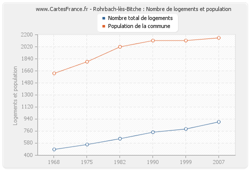 Rohrbach-lès-Bitche : Nombre de logements et population