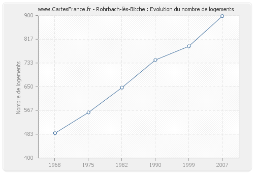 Rohrbach-lès-Bitche : Evolution du nombre de logements