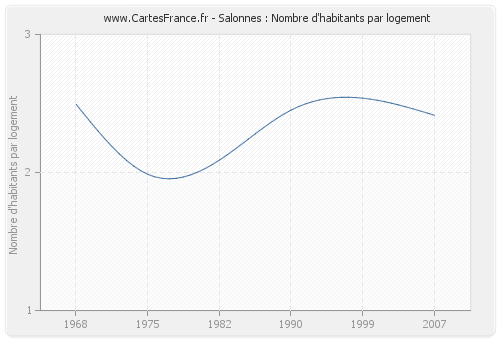 Salonnes : Nombre d'habitants par logement