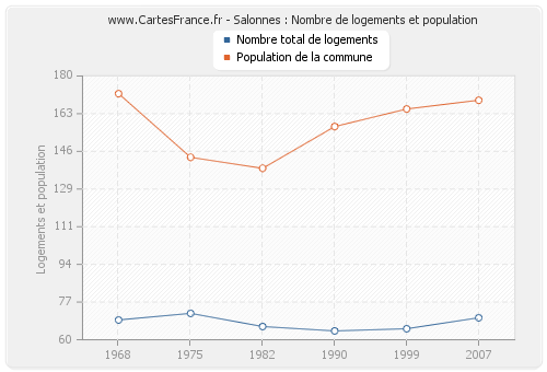 Salonnes : Nombre de logements et population