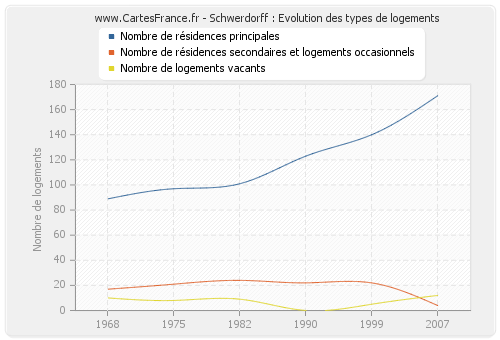 Schwerdorff : Evolution des types de logements