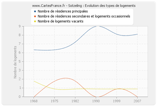 Sotzeling : Evolution des types de logements