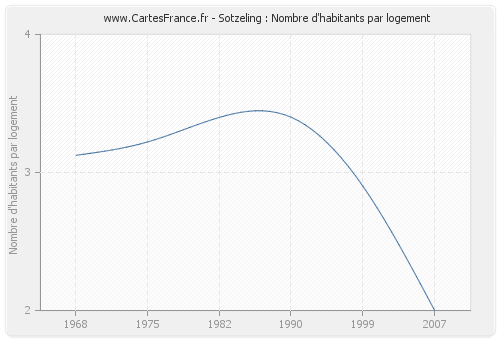 Sotzeling : Nombre d'habitants par logement