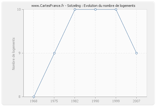 Sotzeling : Evolution du nombre de logements