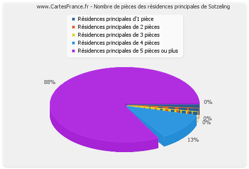 Nombre de pièces des résidences principales de Sotzeling