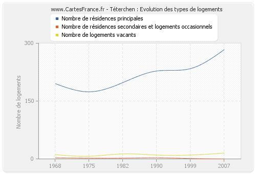 Téterchen : Evolution des types de logements