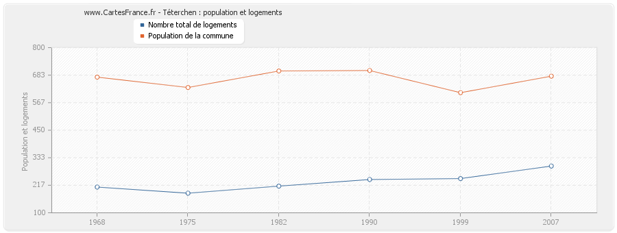 Téterchen : population et logements