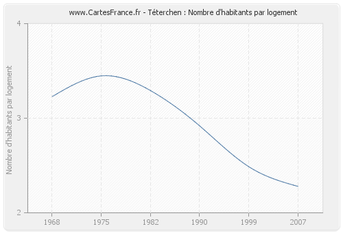 Téterchen : Nombre d'habitants par logement