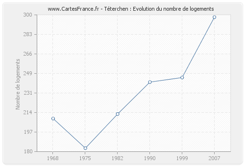 Téterchen : Evolution du nombre de logements