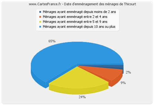 Date d'emménagement des ménages de Thicourt