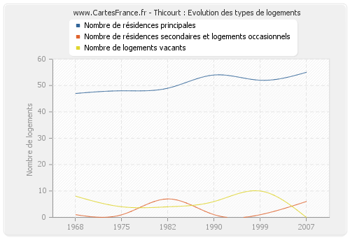 Thicourt : Evolution des types de logements