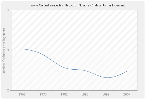 Thicourt : Nombre d'habitants par logement