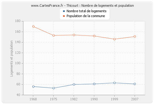 Thicourt : Nombre de logements et population