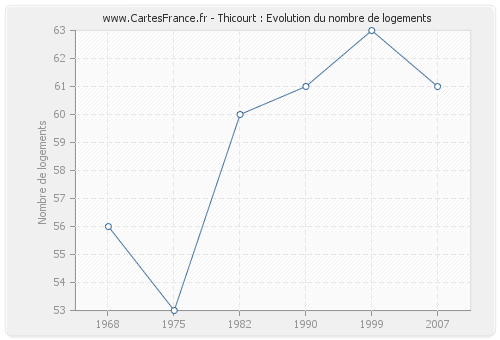 Thicourt : Evolution du nombre de logements