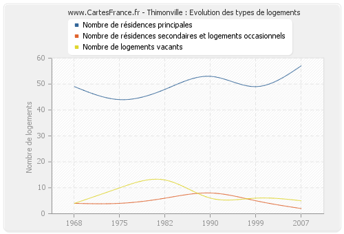 Thimonville : Evolution des types de logements