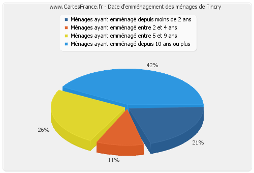 Date d'emménagement des ménages de Tincry