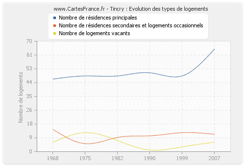 Tincry : Evolution des types de logements