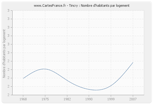 Tincry : Nombre d'habitants par logement