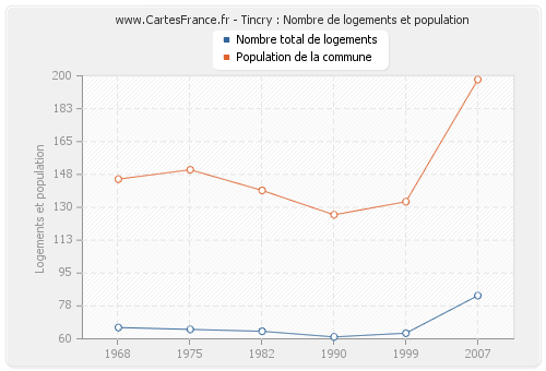 Tincry : Nombre de logements et population