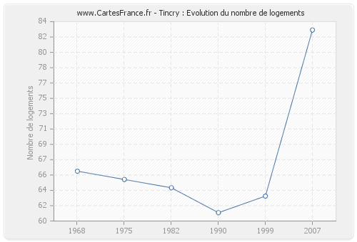 Tincry : Evolution du nombre de logements