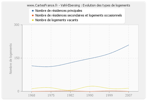 Vahl-Ebersing : Evolution des types de logements