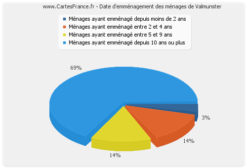 Date d'emménagement des ménages de Valmunster