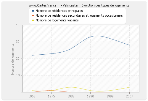 Valmunster : Evolution des types de logements