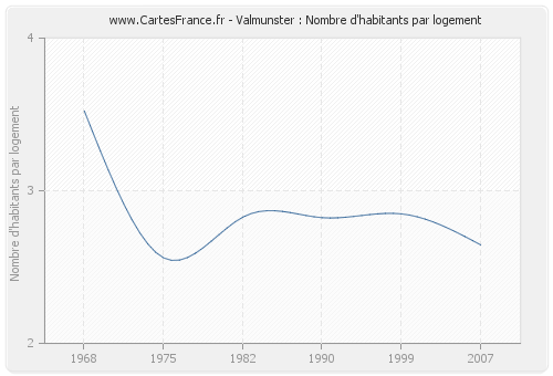 Valmunster : Nombre d'habitants par logement