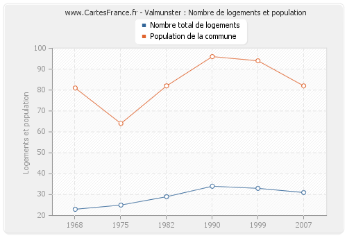 Valmunster : Nombre de logements et population