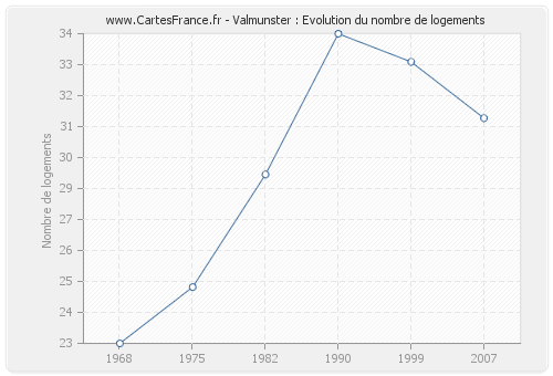 Valmunster : Evolution du nombre de logements