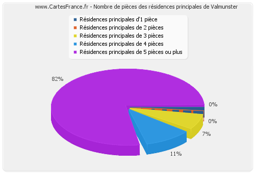 Nombre de pièces des résidences principales de Valmunster