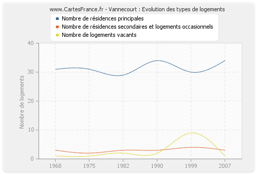 Vannecourt : Evolution des types de logements