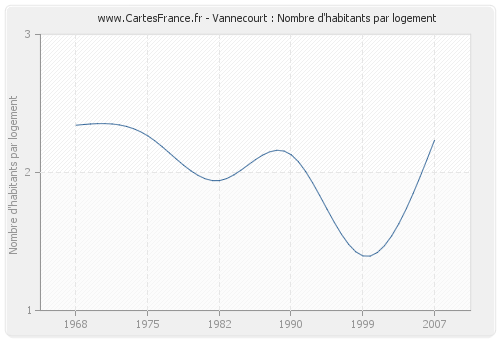 Vannecourt : Nombre d'habitants par logement