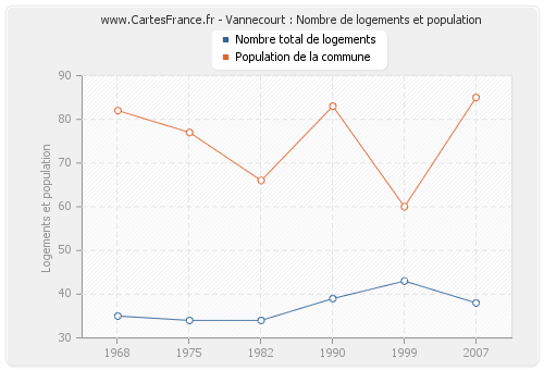 Vannecourt : Nombre de logements et population