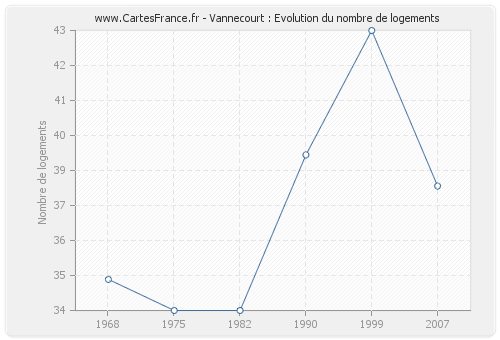 Vannecourt : Evolution du nombre de logements