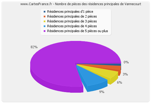 Nombre de pièces des résidences principales de Vannecourt