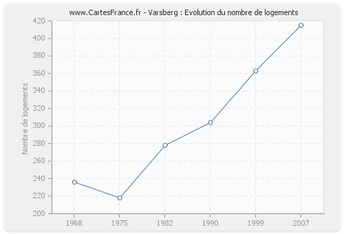 Varsberg : Evolution du nombre de logements