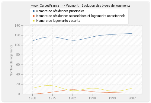 Vatimont : Evolution des types de logements